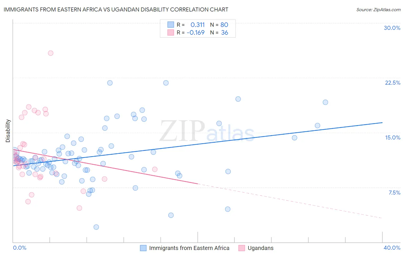 Immigrants from Eastern Africa vs Ugandan Disability