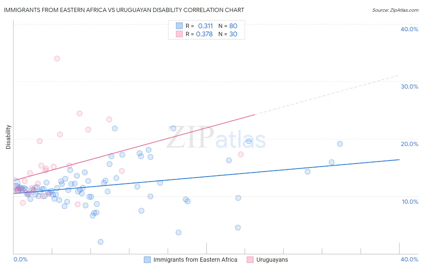 Immigrants from Eastern Africa vs Uruguayan Disability