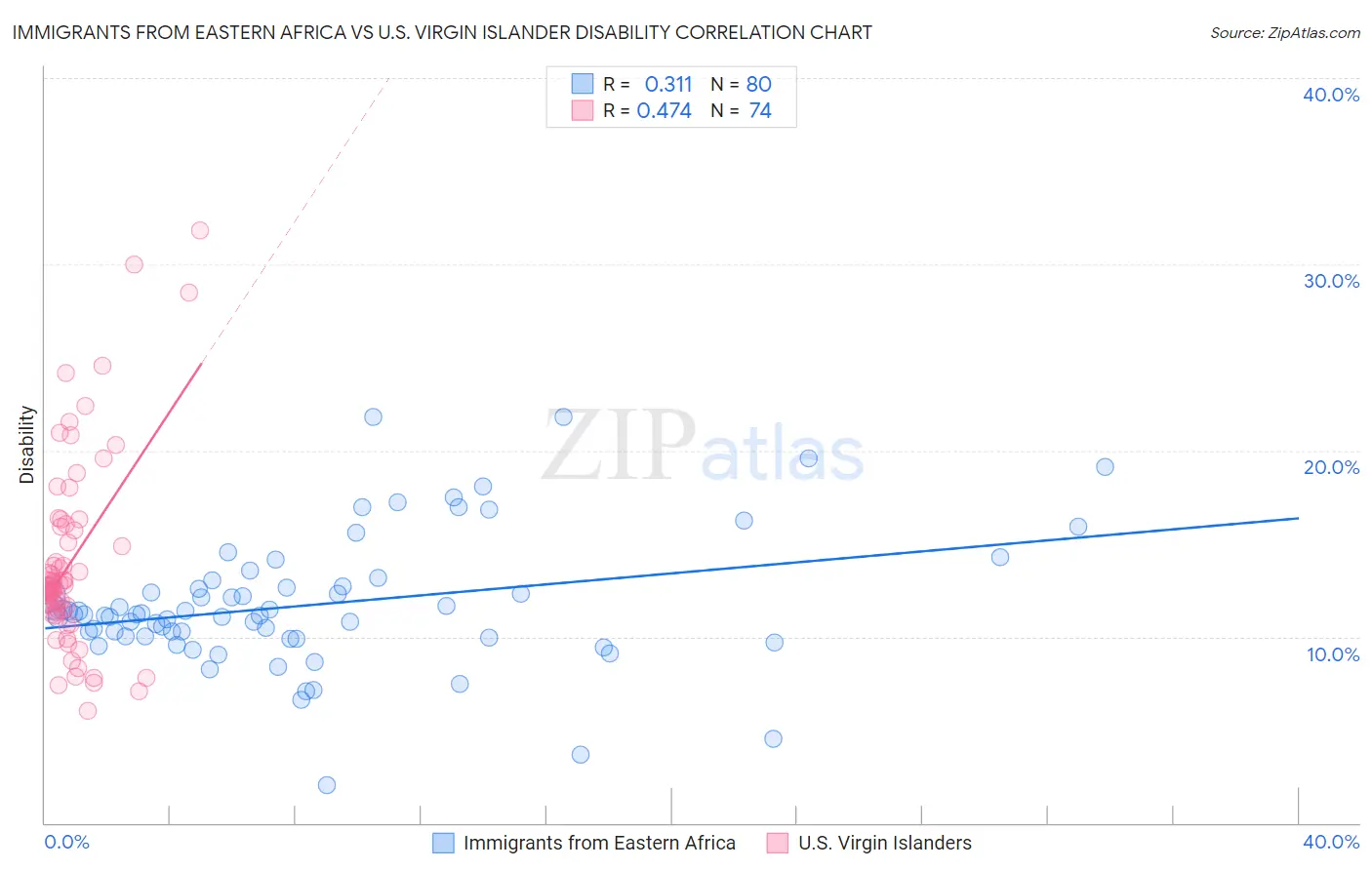 Immigrants from Eastern Africa vs U.S. Virgin Islander Disability