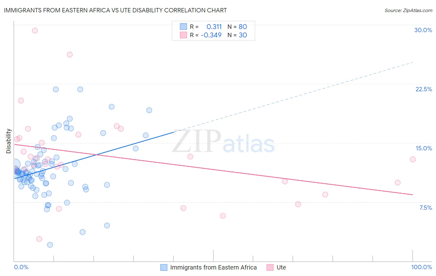 Immigrants from Eastern Africa vs Ute Disability