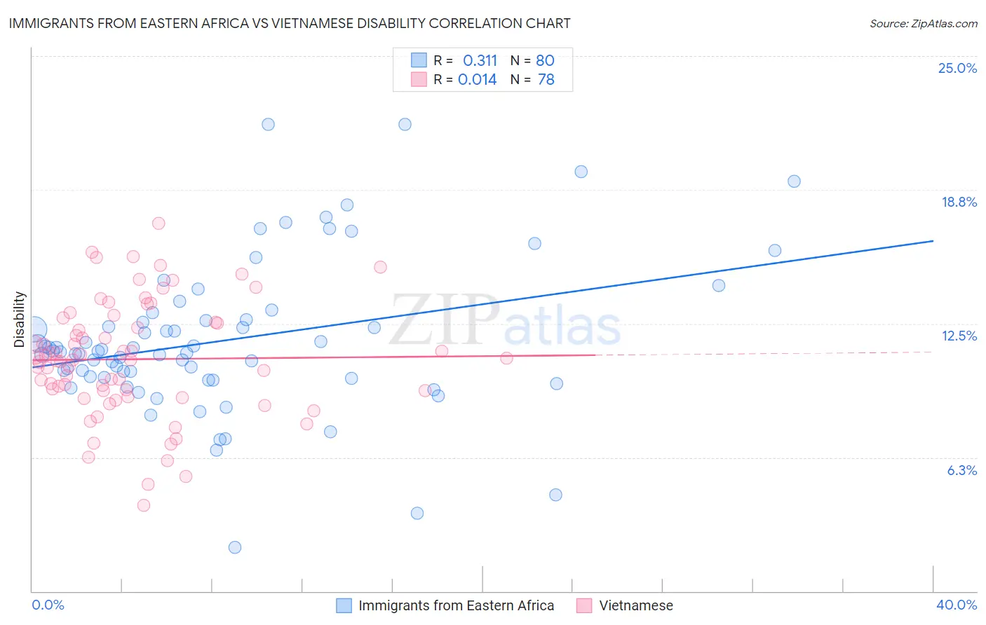 Immigrants from Eastern Africa vs Vietnamese Disability