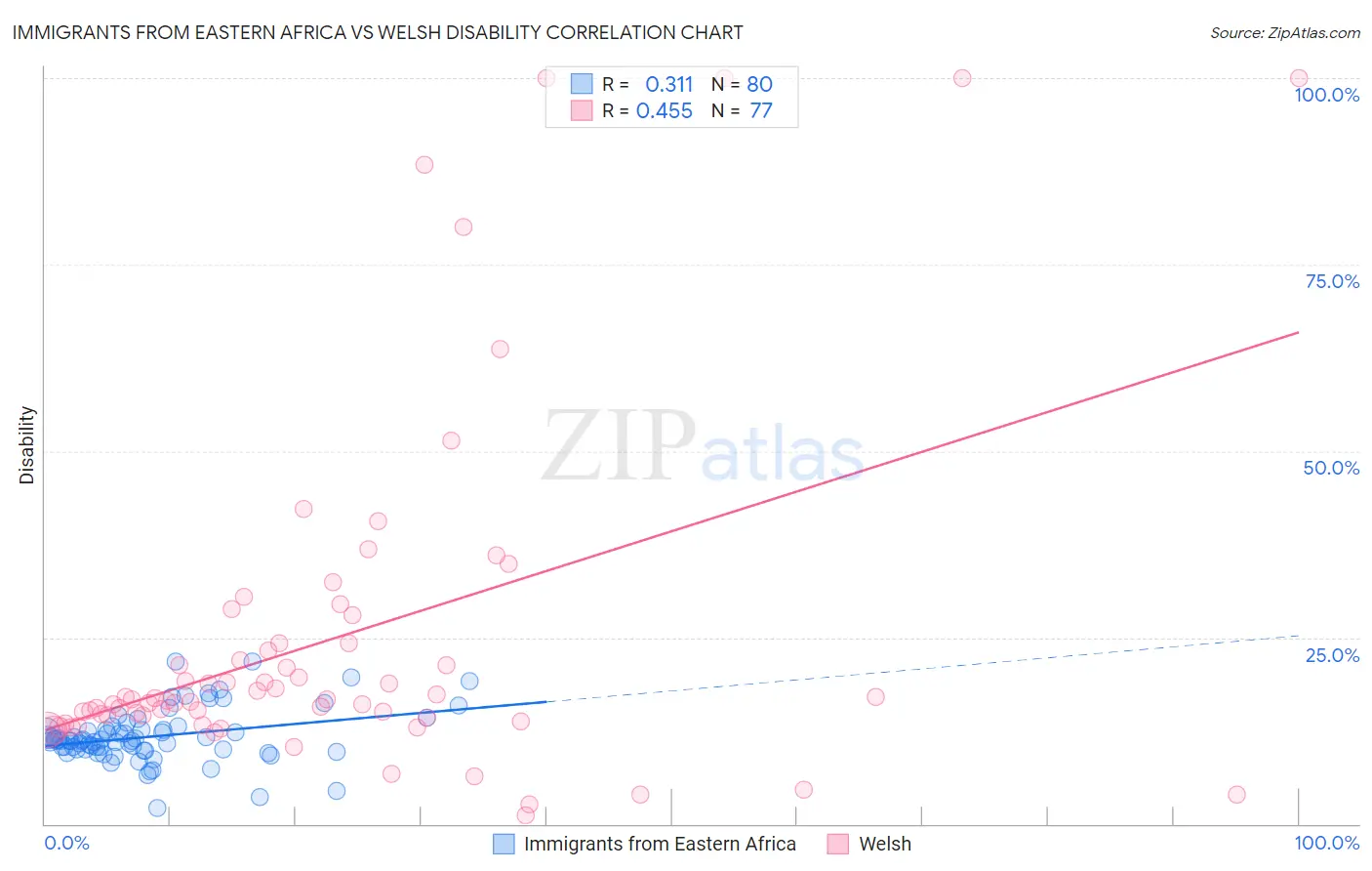 Immigrants from Eastern Africa vs Welsh Disability