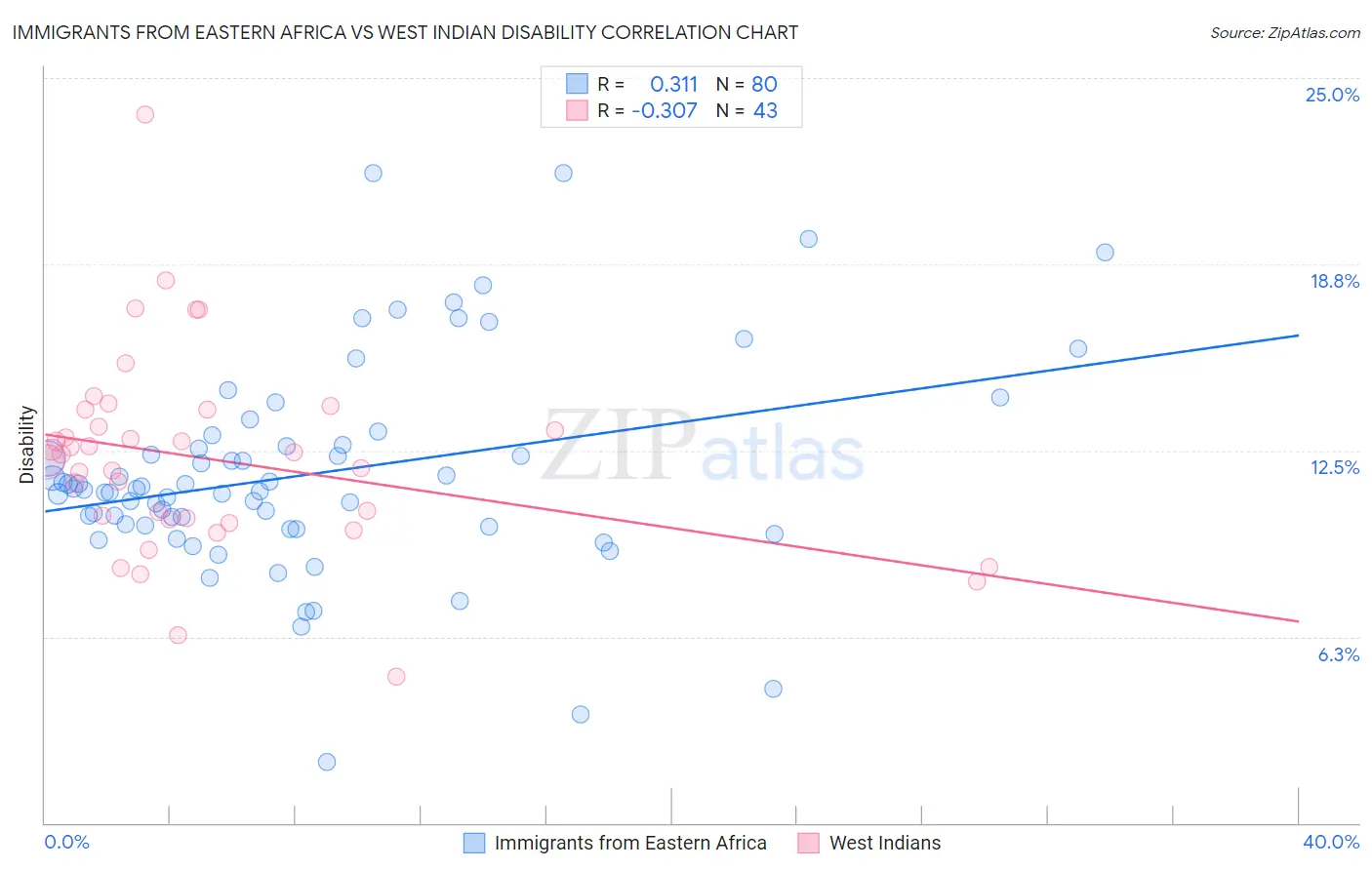 Immigrants from Eastern Africa vs West Indian Disability