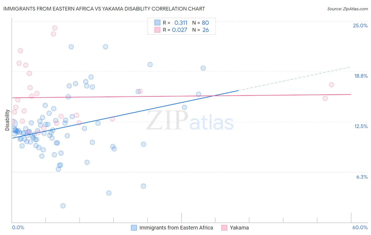 Immigrants from Eastern Africa vs Yakama Disability