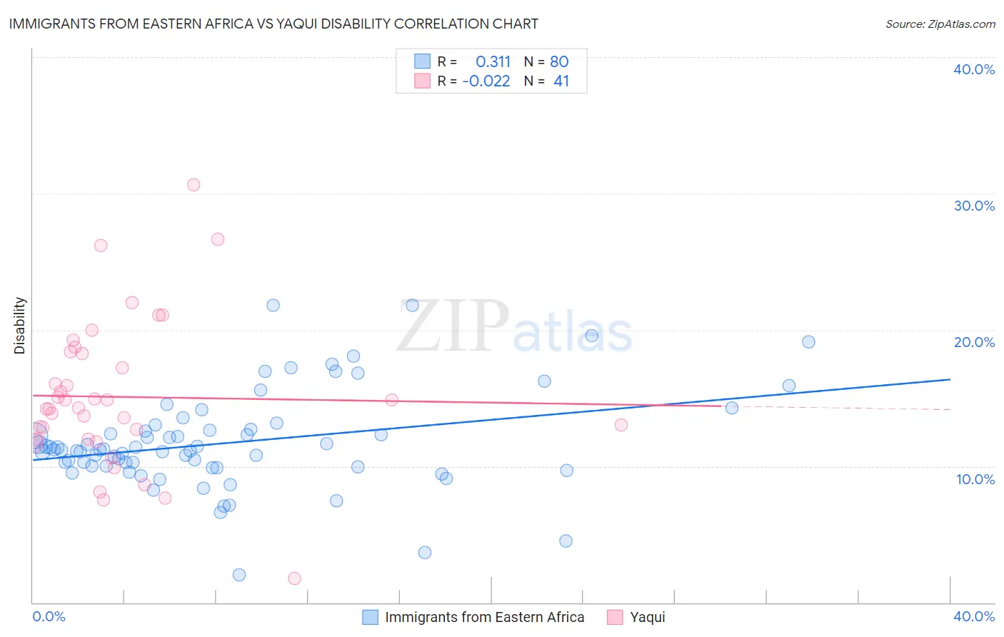 Immigrants from Eastern Africa vs Yaqui Disability
