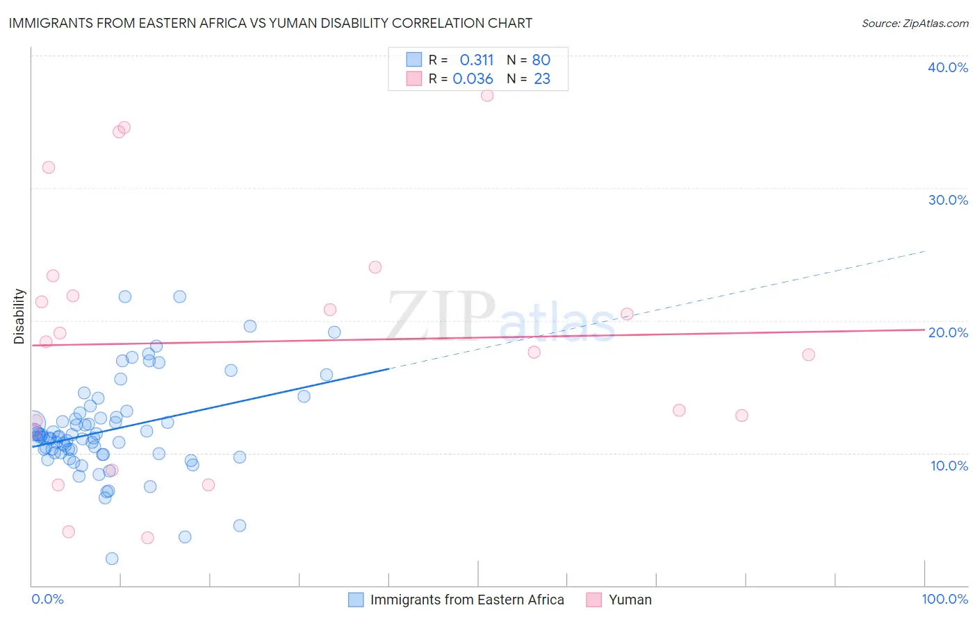 Immigrants from Eastern Africa vs Yuman Disability
