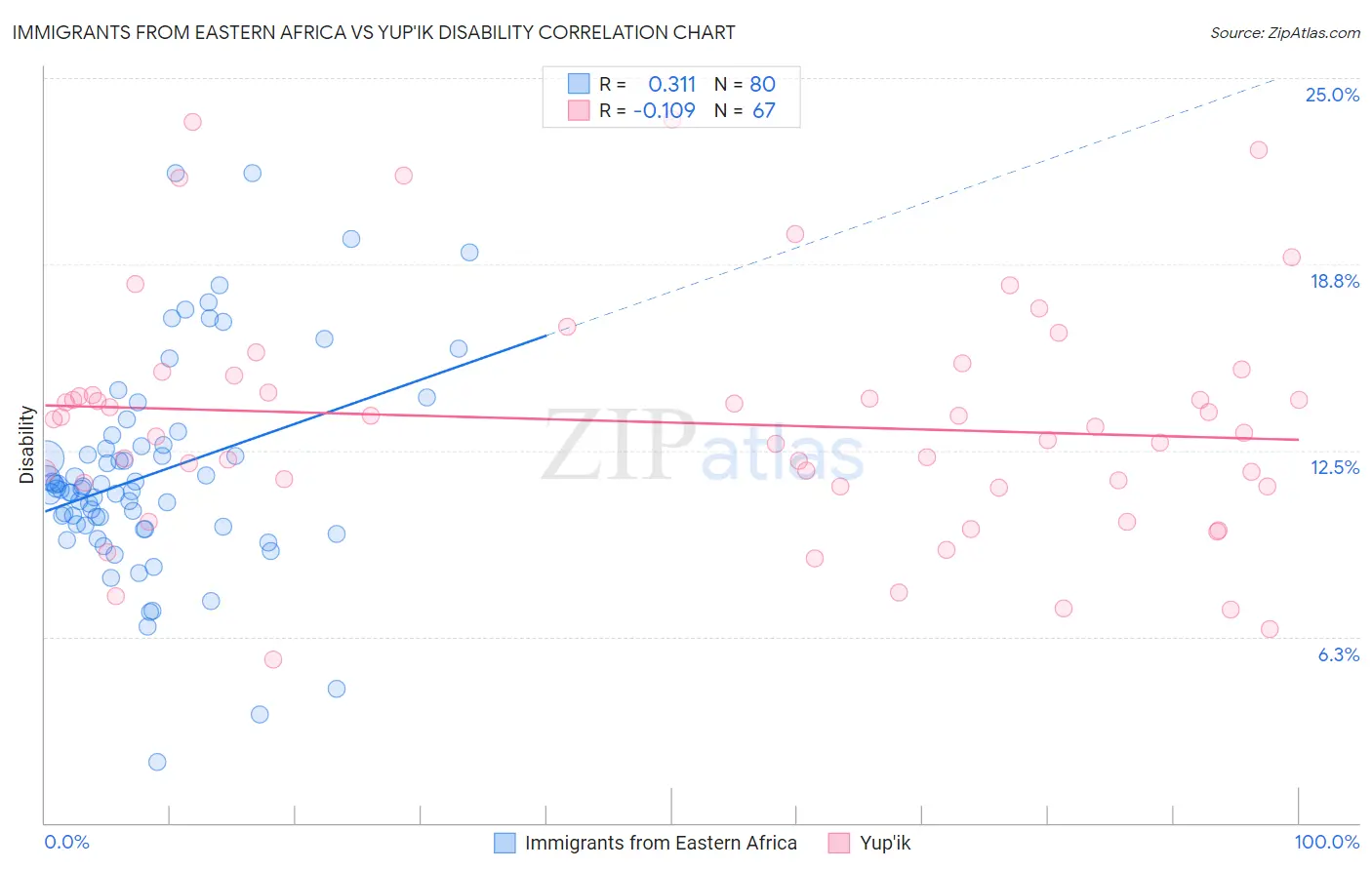 Immigrants from Eastern Africa vs Yup'ik Disability