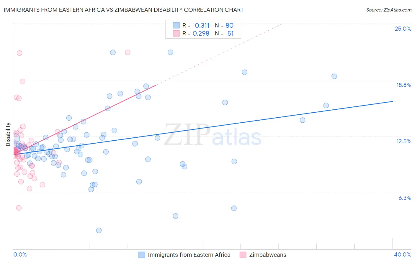 Immigrants from Eastern Africa vs Zimbabwean Disability