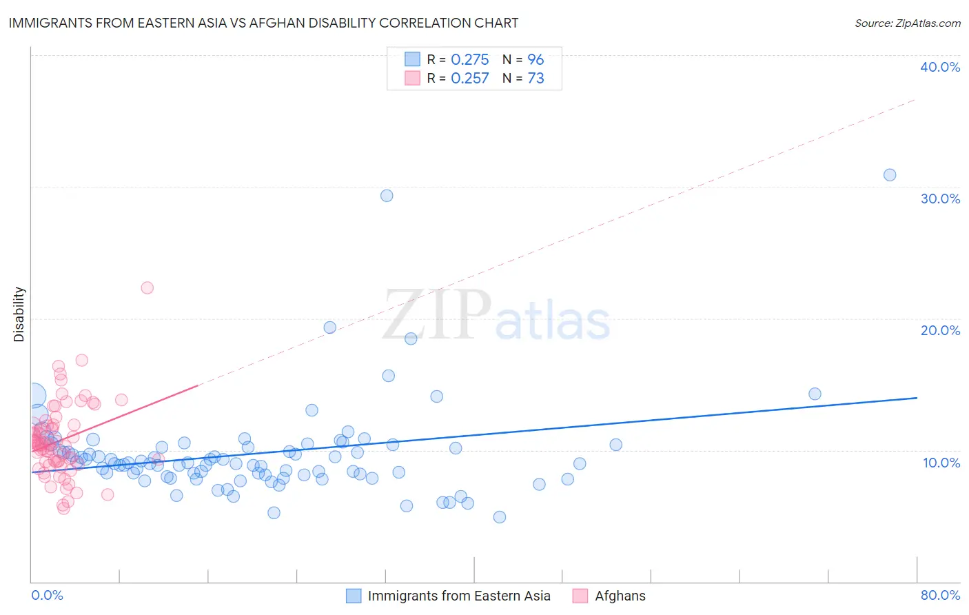 Immigrants from Eastern Asia vs Afghan Disability