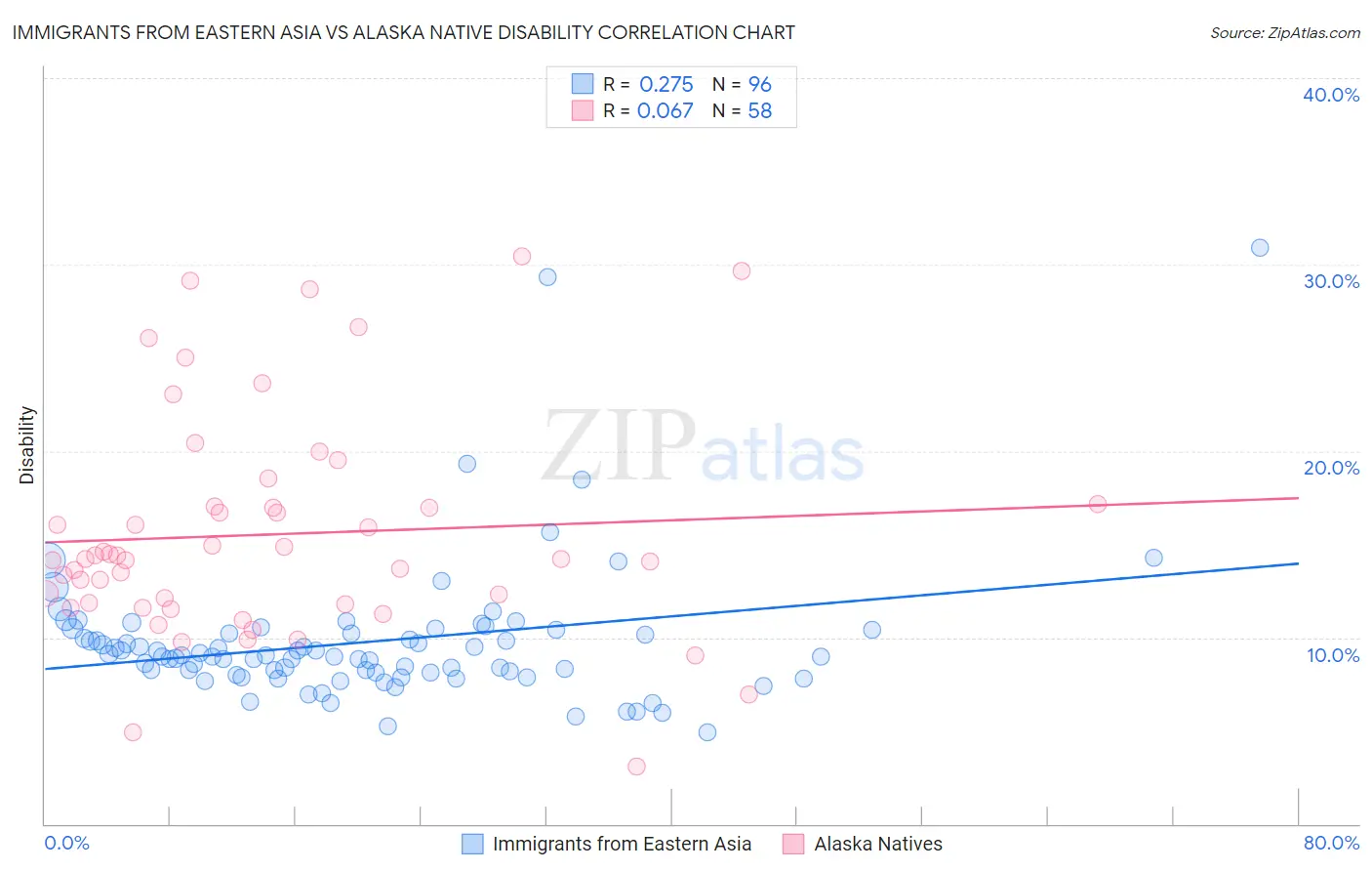 Immigrants from Eastern Asia vs Alaska Native Disability
