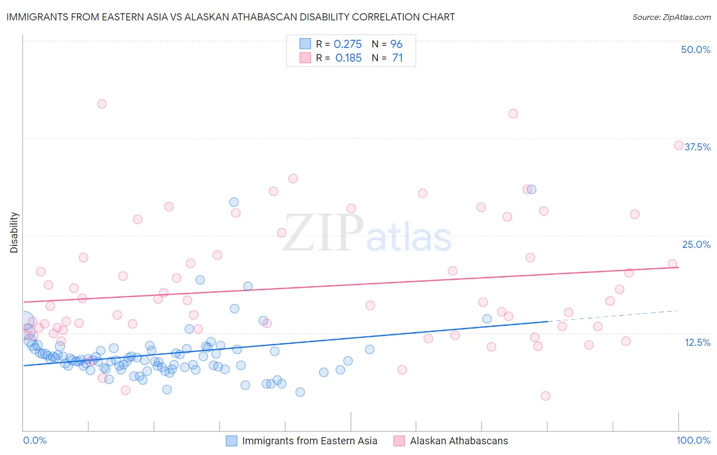 Immigrants from Eastern Asia vs Alaskan Athabascan Disability