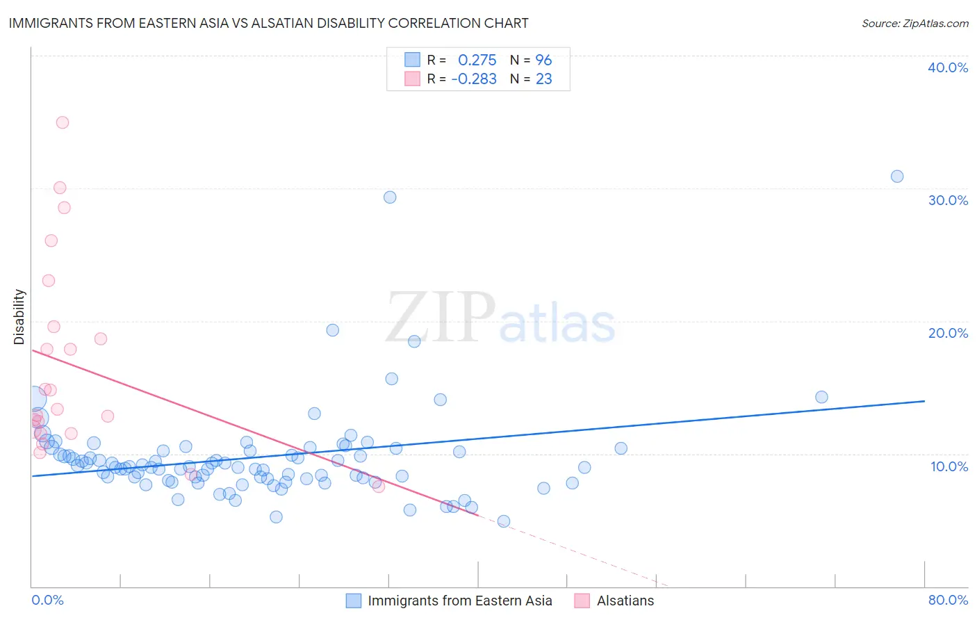 Immigrants from Eastern Asia vs Alsatian Disability
