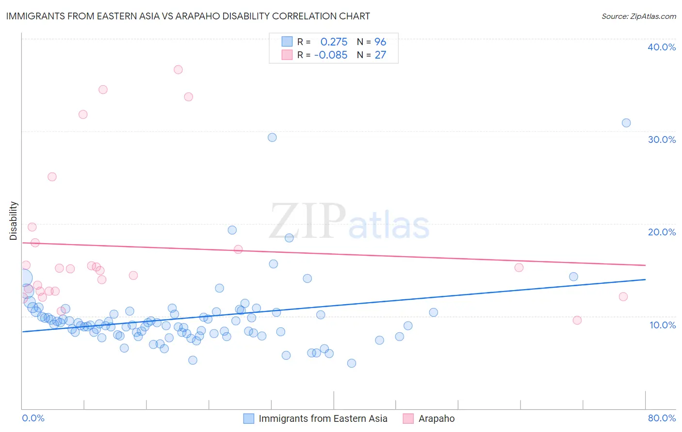 Immigrants from Eastern Asia vs Arapaho Disability