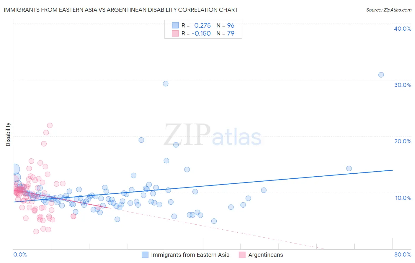 Immigrants from Eastern Asia vs Argentinean Disability