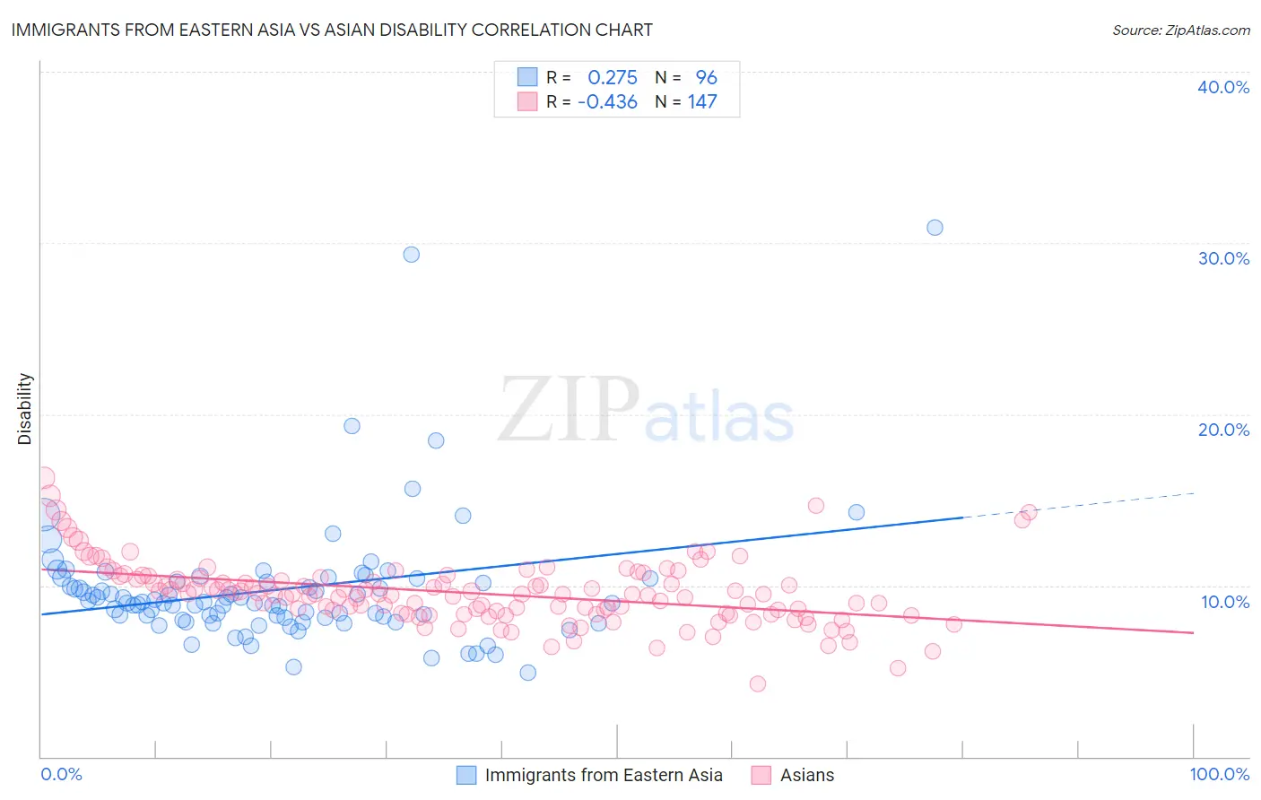 Immigrants from Eastern Asia vs Asian Disability