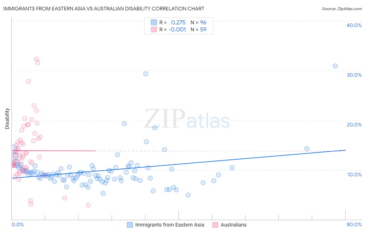 Immigrants from Eastern Asia vs Australian Disability