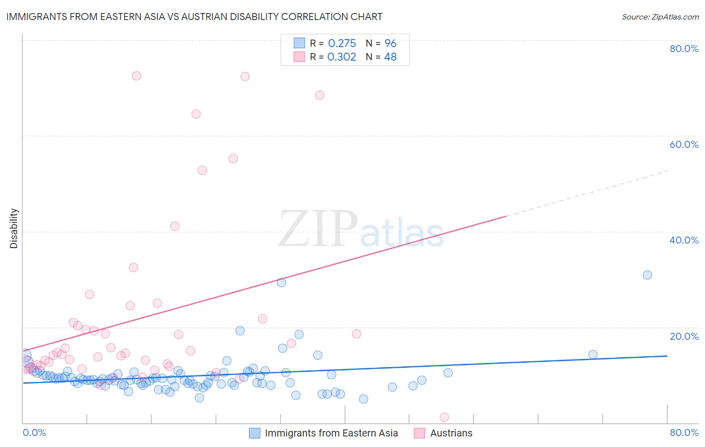 Immigrants from Eastern Asia vs Austrian Disability