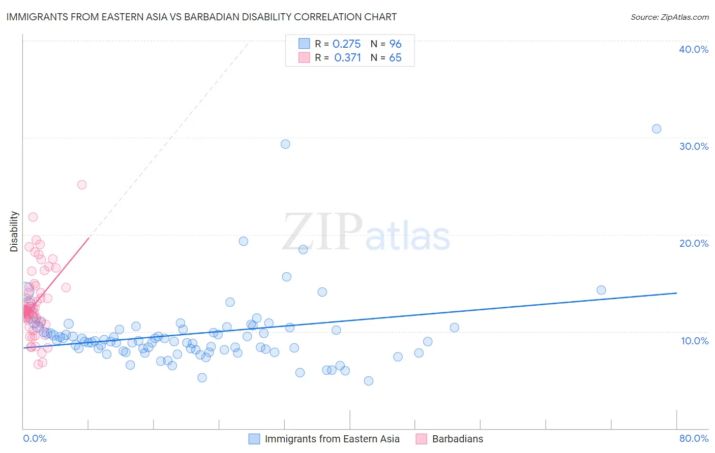 Immigrants from Eastern Asia vs Barbadian Disability