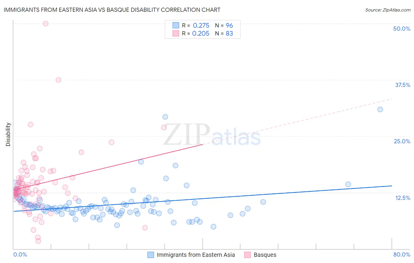 Immigrants from Eastern Asia vs Basque Disability