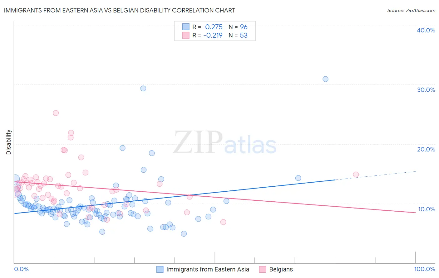 Immigrants from Eastern Asia vs Belgian Disability