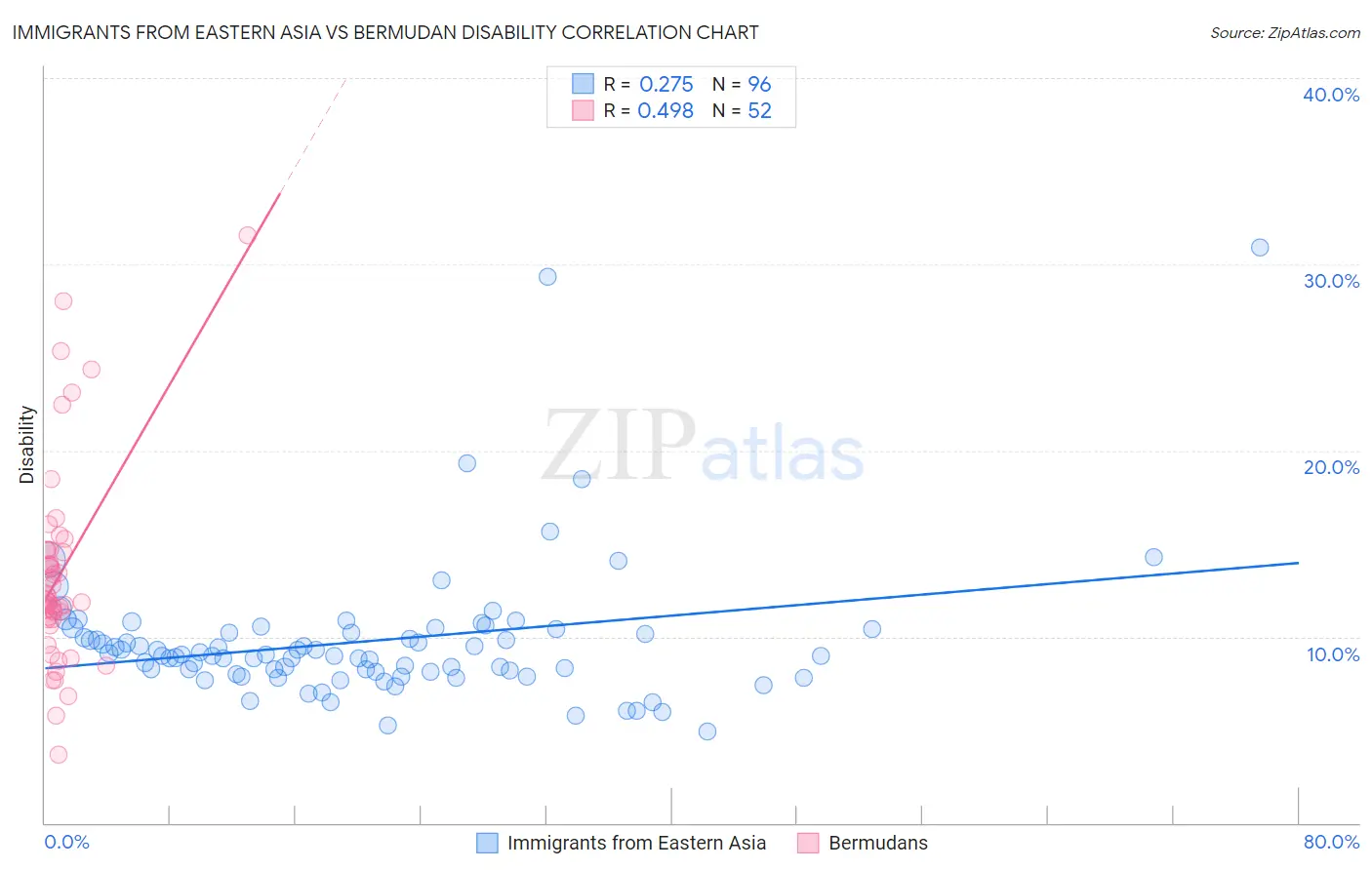 Immigrants from Eastern Asia vs Bermudan Disability
