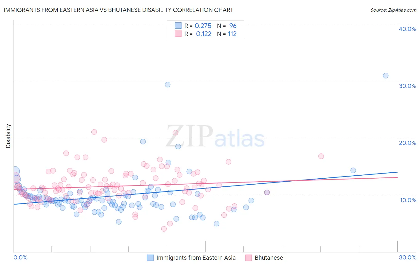 Immigrants from Eastern Asia vs Bhutanese Disability