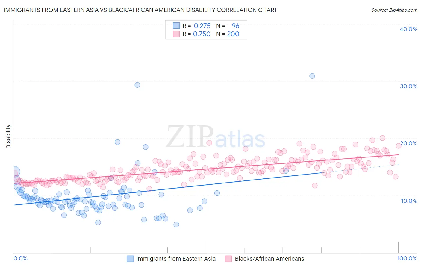 Immigrants from Eastern Asia vs Black/African American Disability
