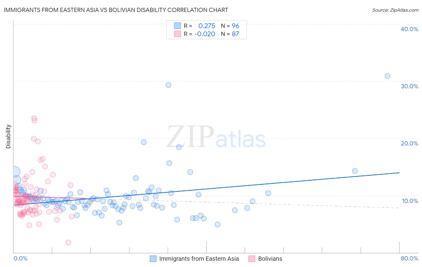 Immigrants from Eastern Asia vs Bolivian Disability
