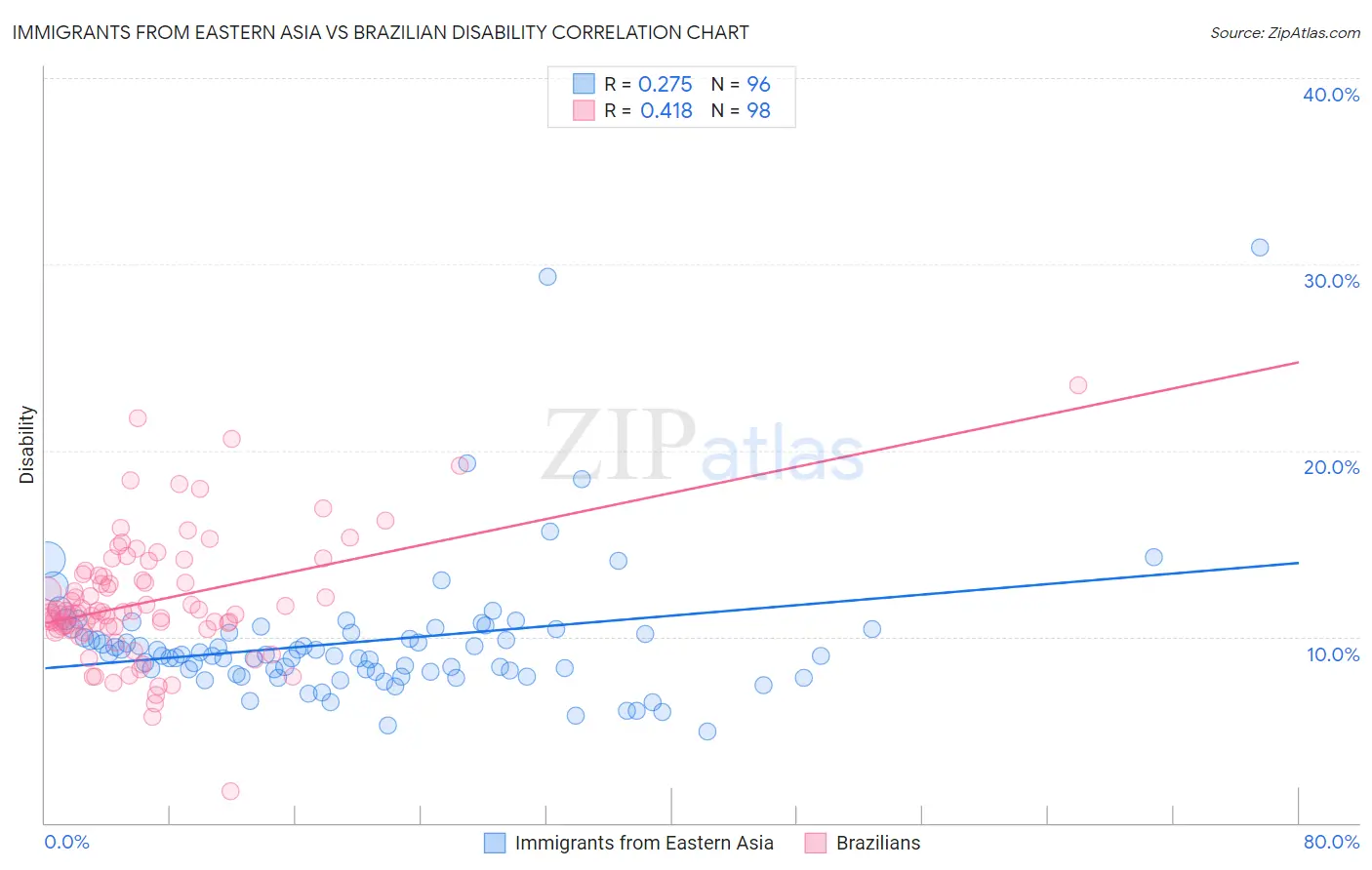 Immigrants from Eastern Asia vs Brazilian Disability