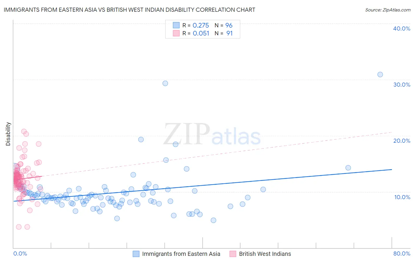 Immigrants from Eastern Asia vs British West Indian Disability