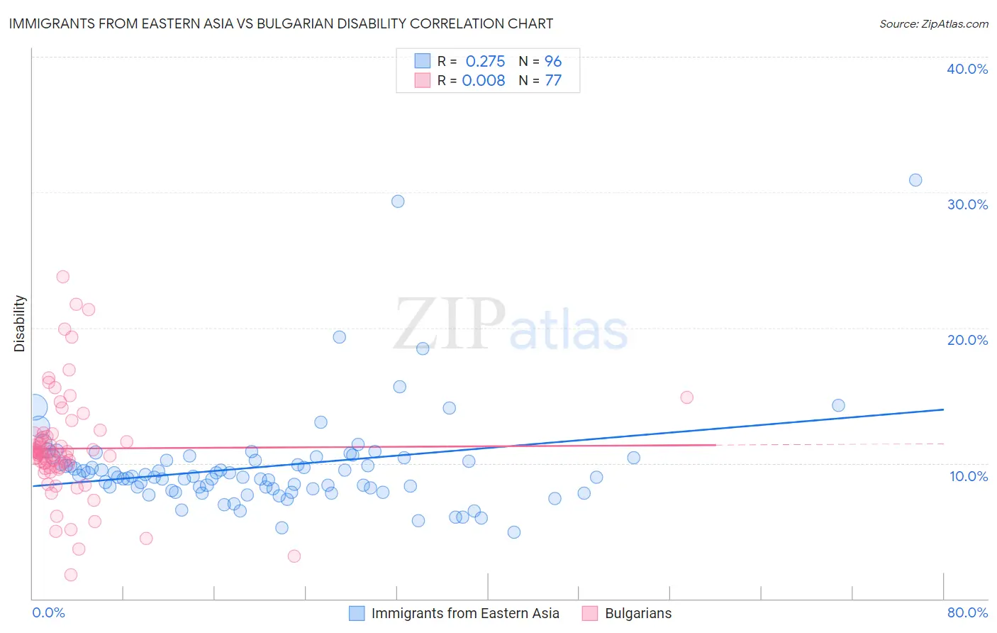 Immigrants from Eastern Asia vs Bulgarian Disability