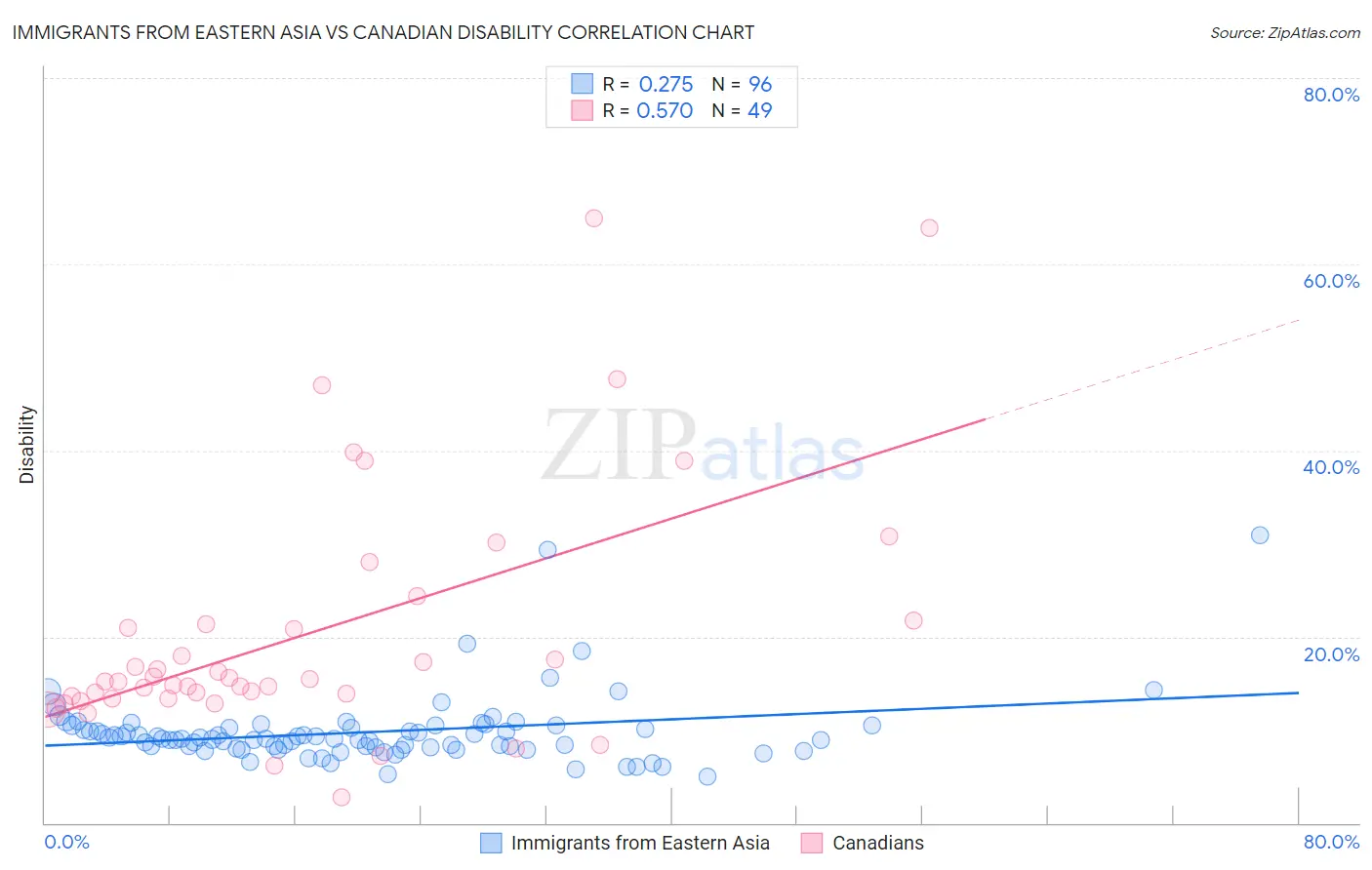Immigrants from Eastern Asia vs Canadian Disability