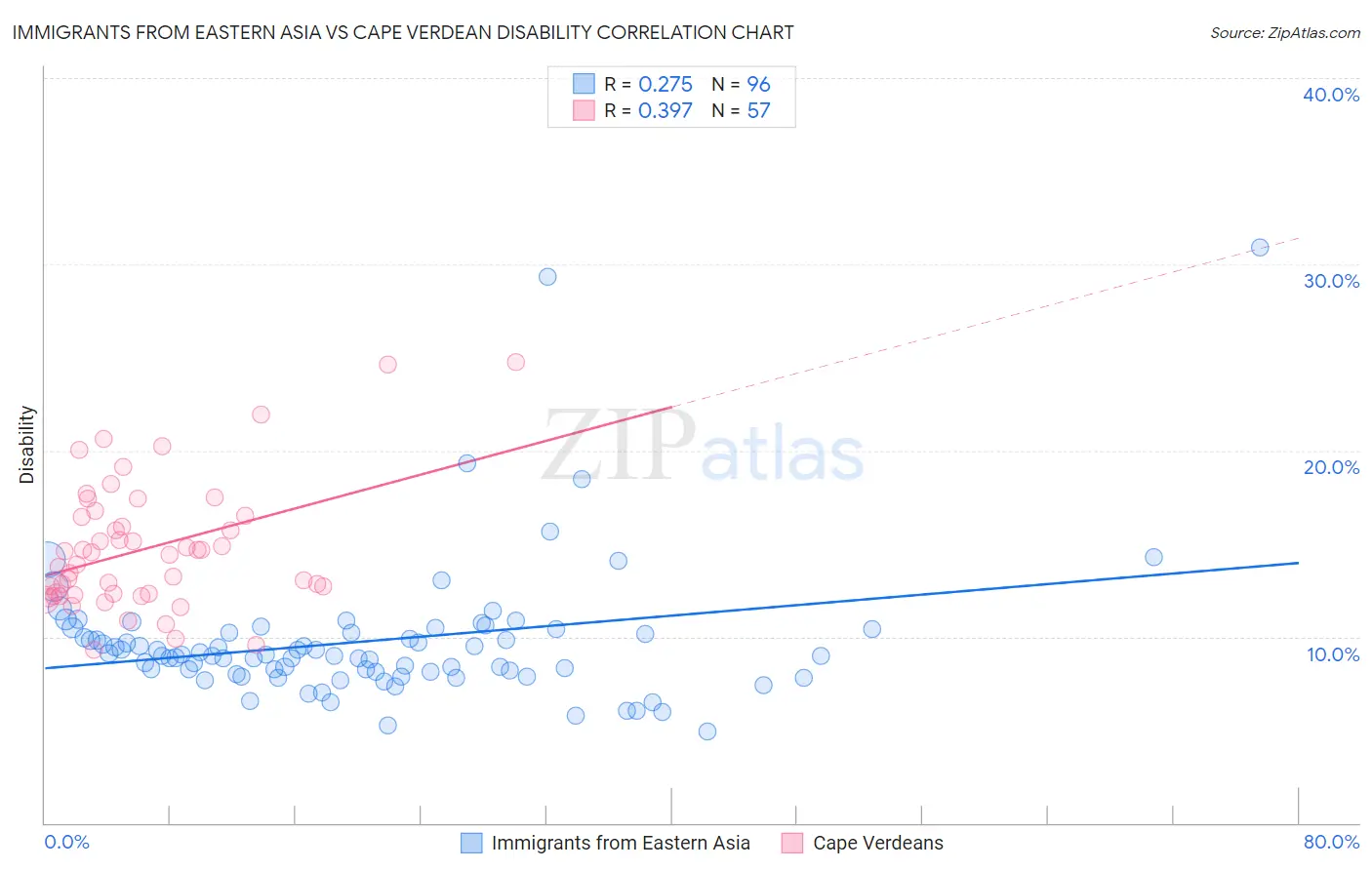 Immigrants from Eastern Asia vs Cape Verdean Disability