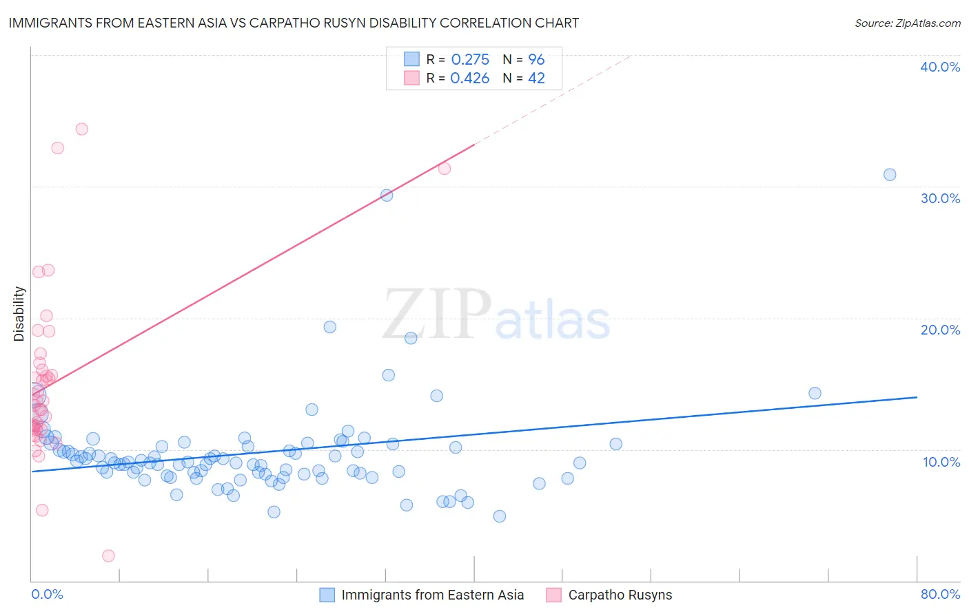 Immigrants from Eastern Asia vs Carpatho Rusyn Disability