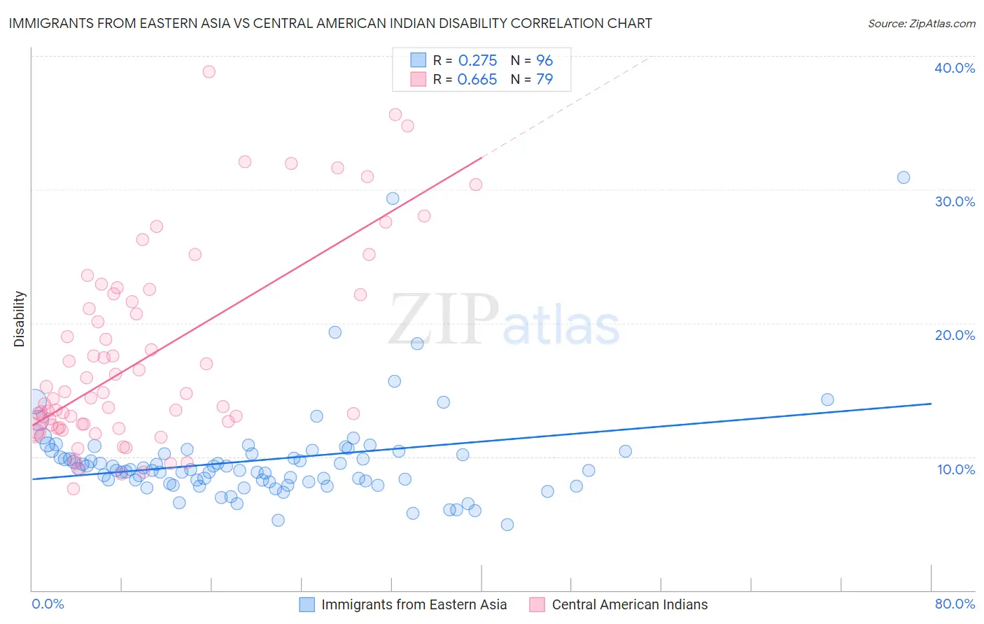 Immigrants from Eastern Asia vs Central American Indian Disability