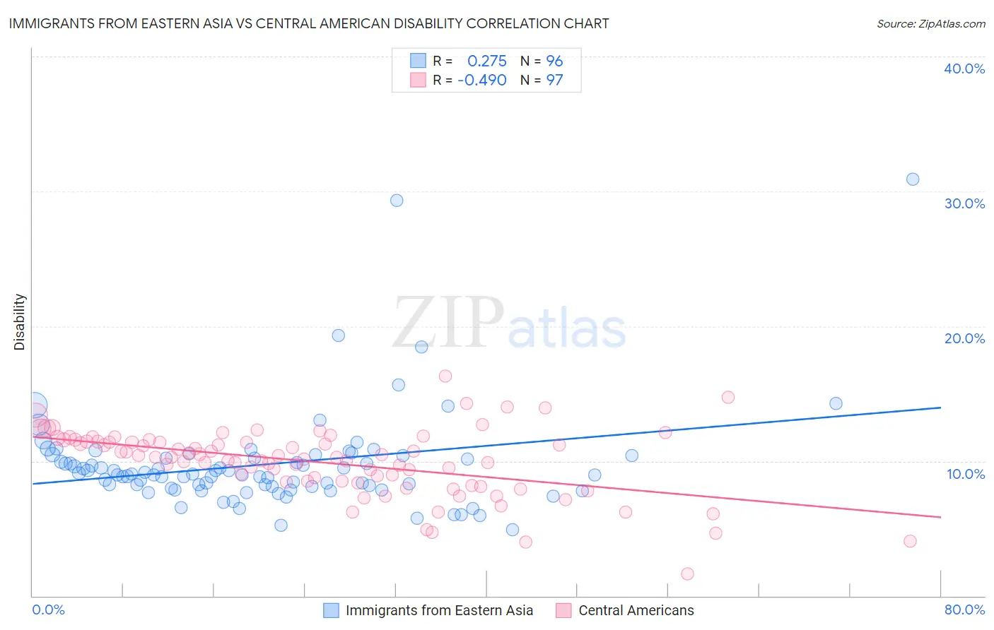 Immigrants from Eastern Asia vs Central American Disability