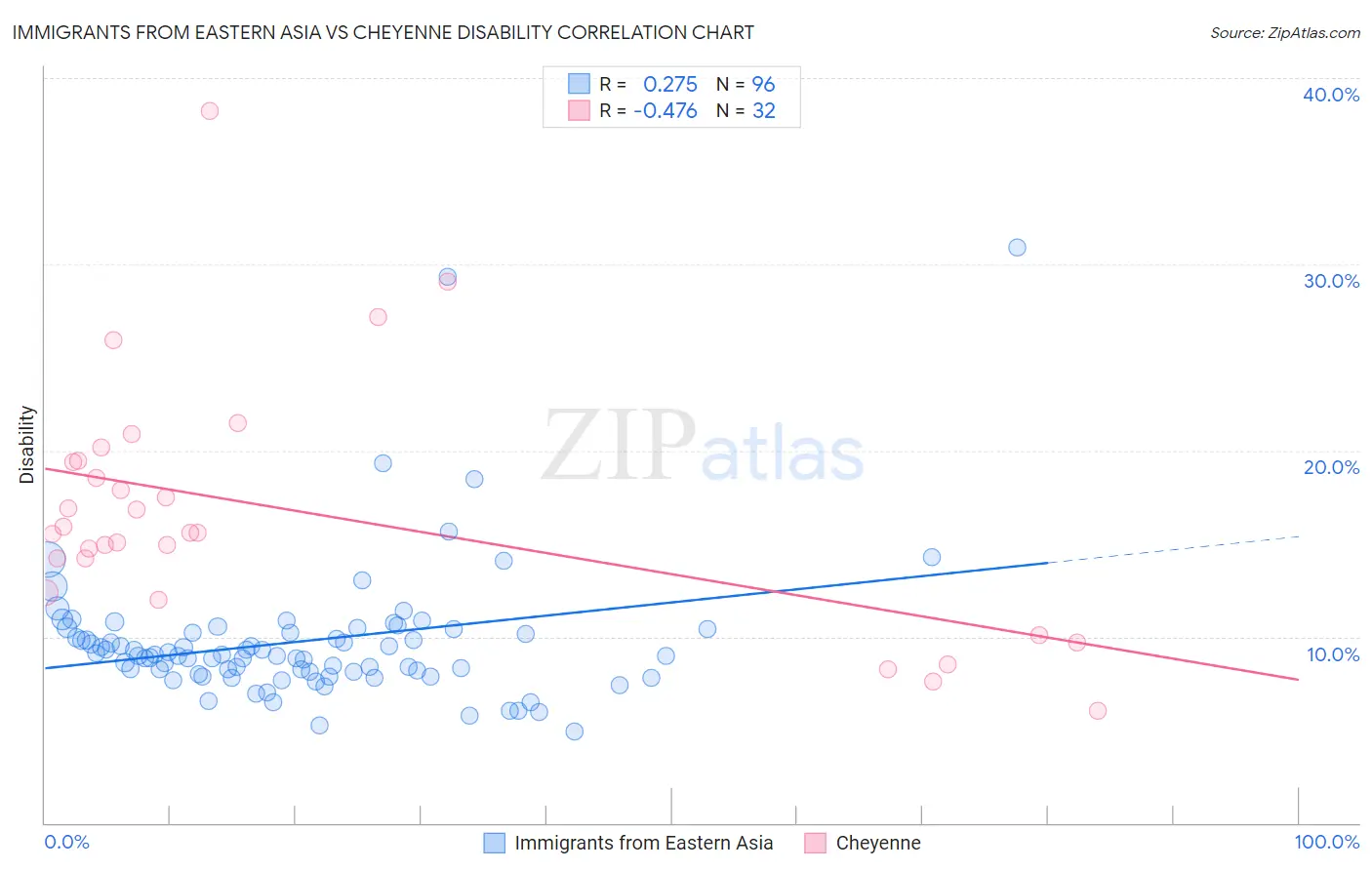 Immigrants from Eastern Asia vs Cheyenne Disability