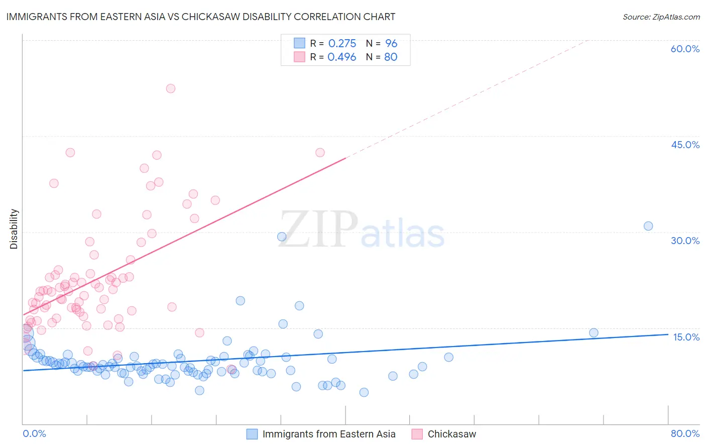 Immigrants from Eastern Asia vs Chickasaw Disability