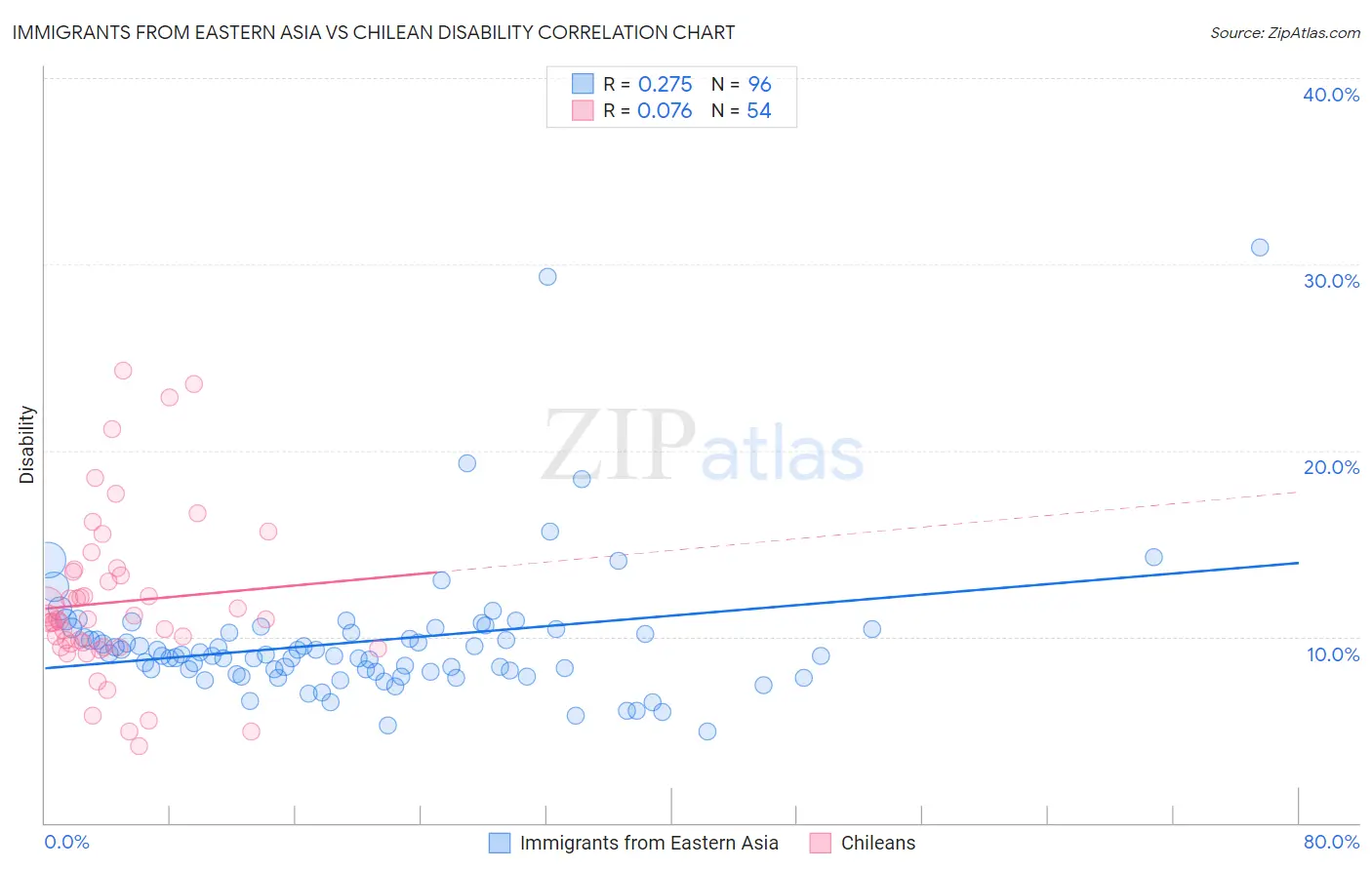 Immigrants from Eastern Asia vs Chilean Disability