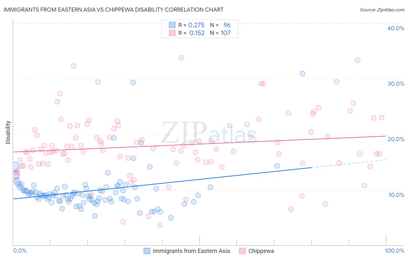 Immigrants from Eastern Asia vs Chippewa Disability