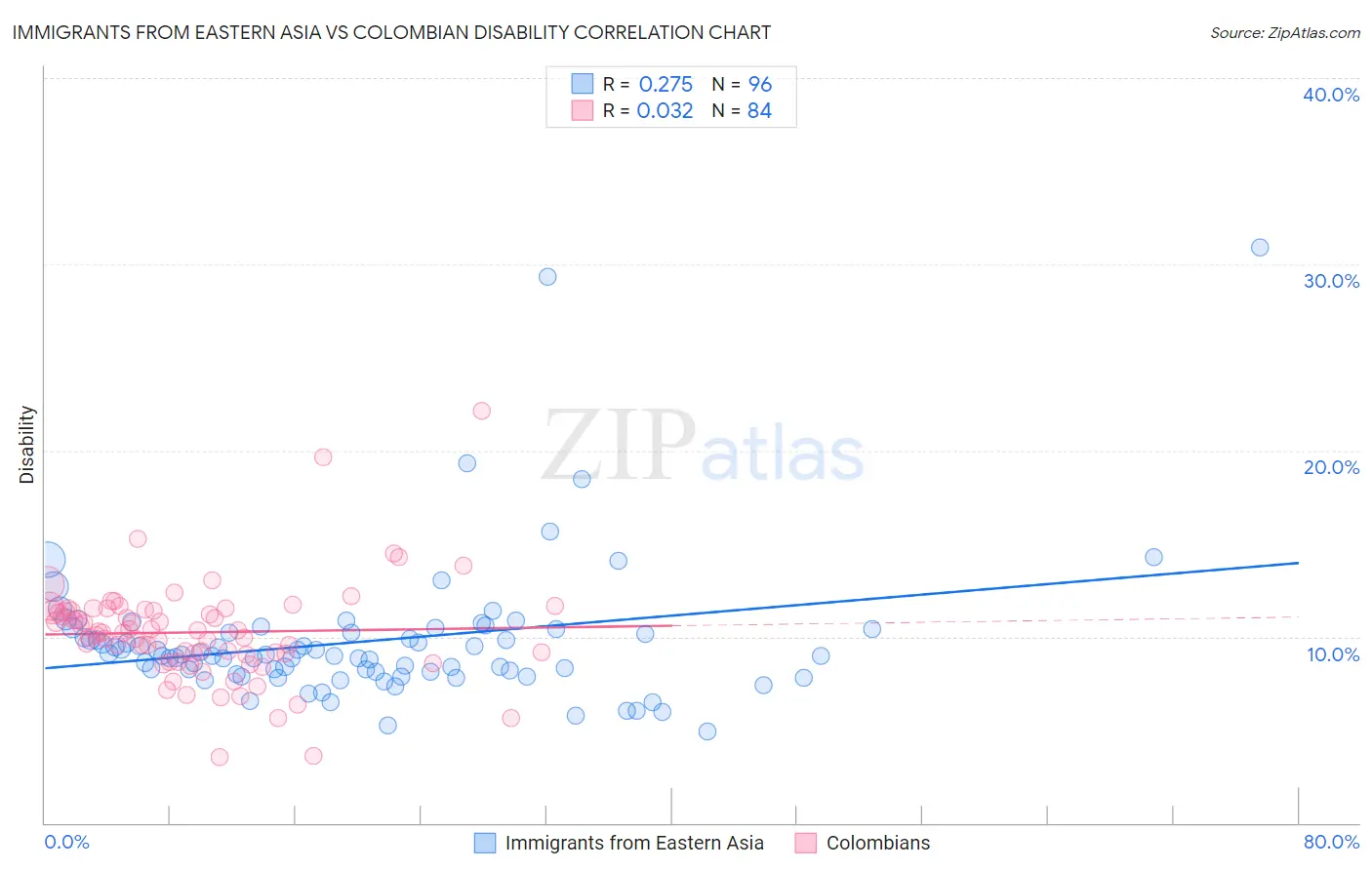 Immigrants from Eastern Asia vs Colombian Disability