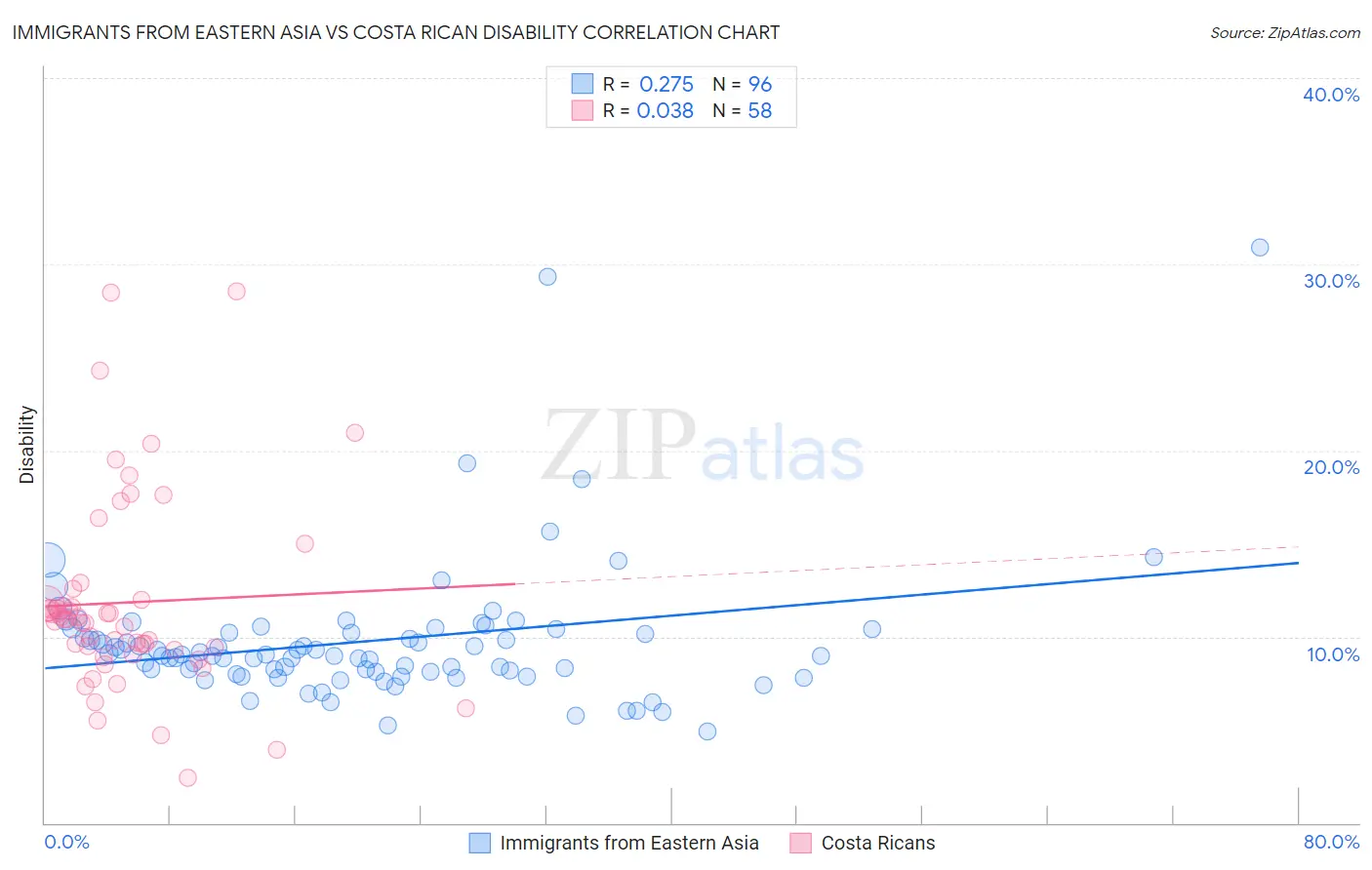 Immigrants from Eastern Asia vs Costa Rican Disability