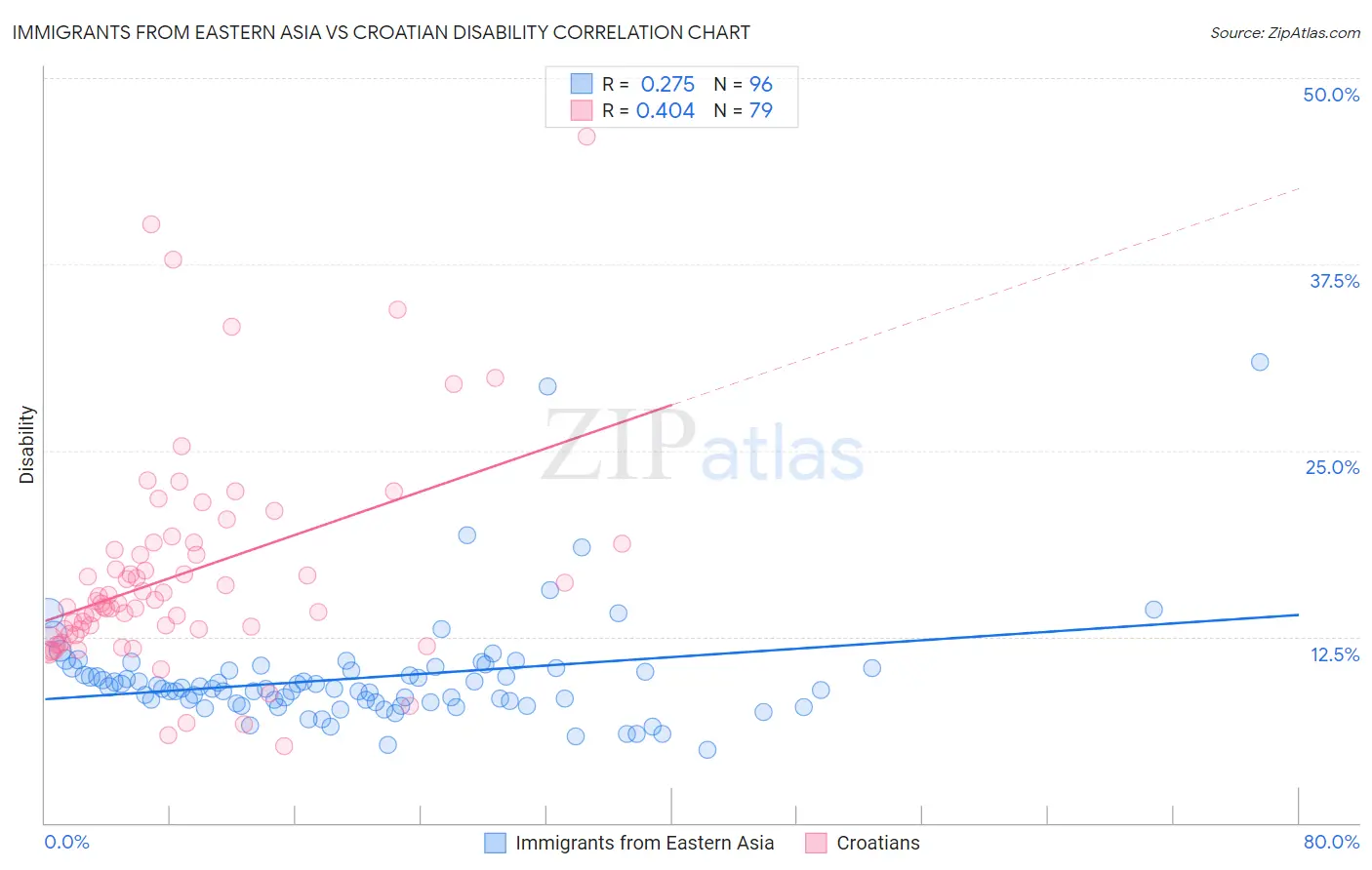 Immigrants from Eastern Asia vs Croatian Disability