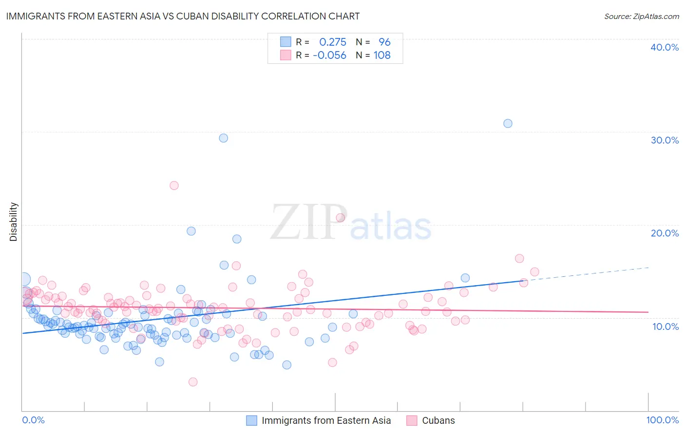 Immigrants from Eastern Asia vs Cuban Disability