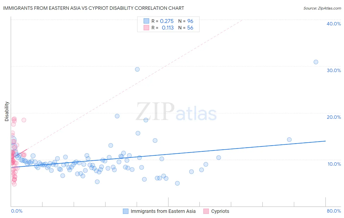 Immigrants from Eastern Asia vs Cypriot Disability