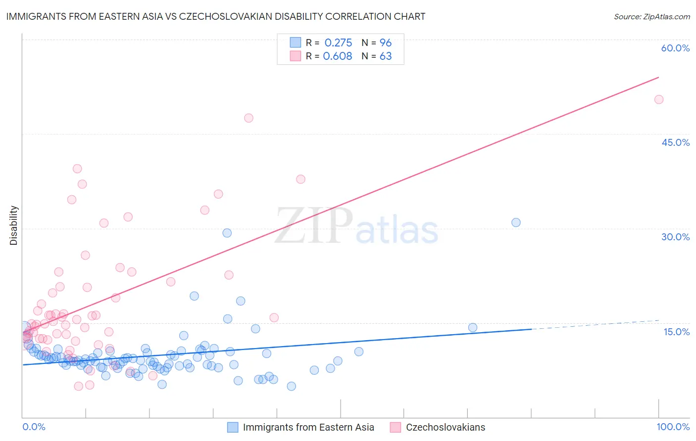 Immigrants from Eastern Asia vs Czechoslovakian Disability