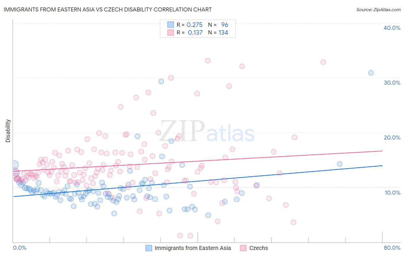 Immigrants from Eastern Asia vs Czech Disability
