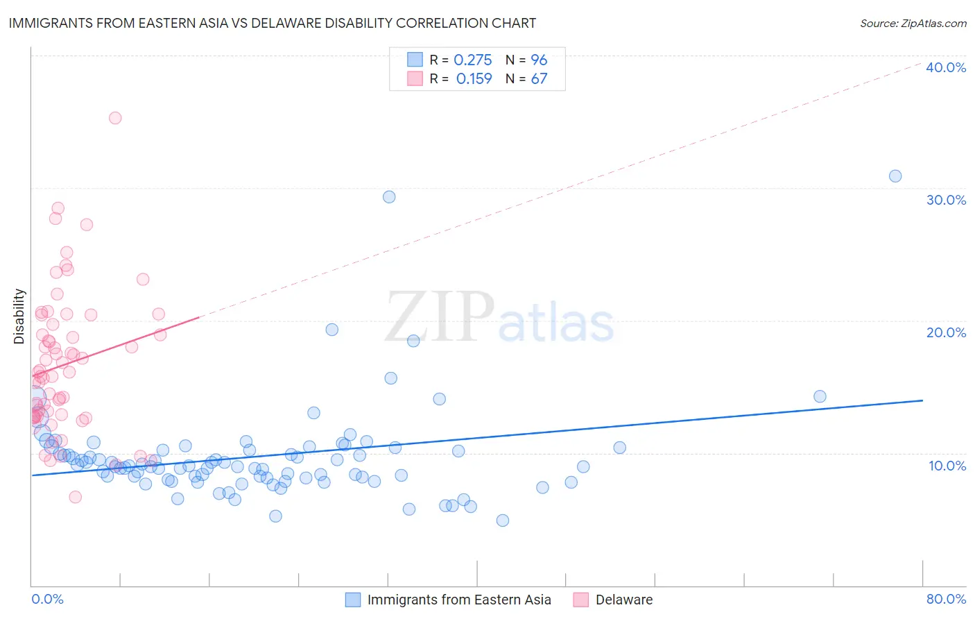 Immigrants from Eastern Asia vs Delaware Disability