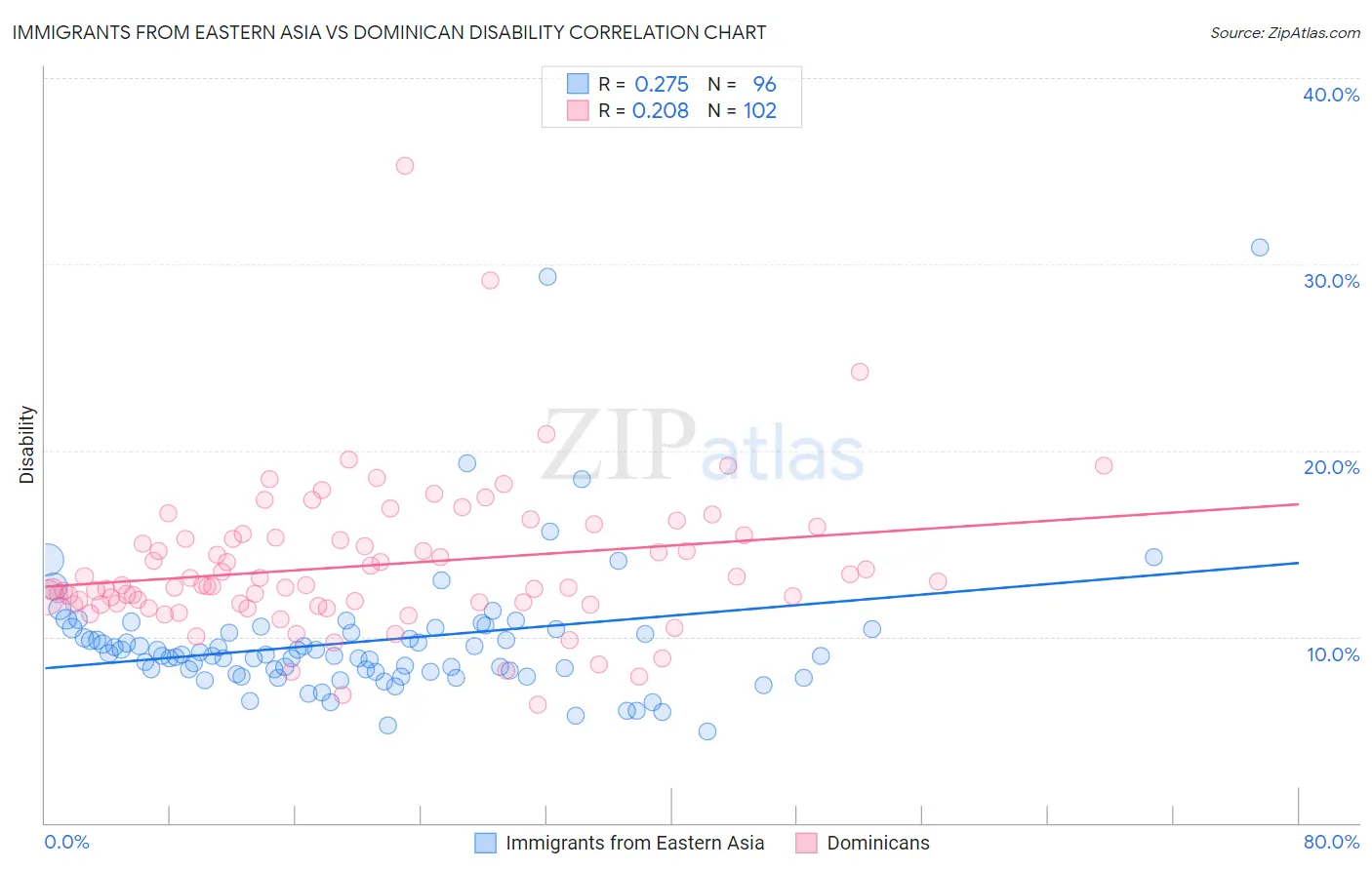 Immigrants from Eastern Asia vs Dominican Disability