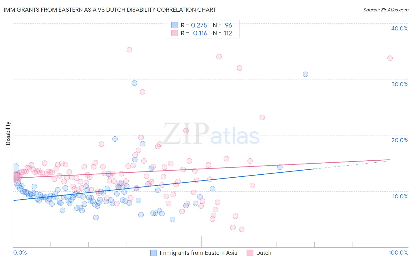 Immigrants from Eastern Asia vs Dutch Disability